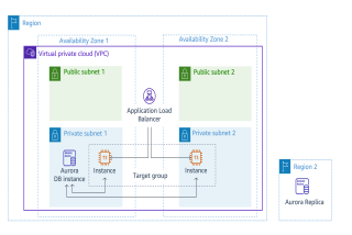 Creating a Database Layer in Your Amazon VPC Infrastructure